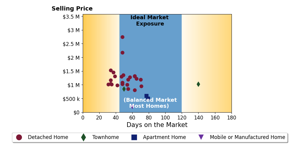 Bar chart of average days on market for Darryl Jones's listings