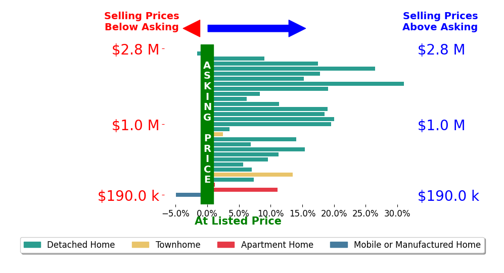 Bar chart comparing asking price vs selling price for Darryl Jones