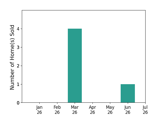 Bar chart of total home sales by Lily Barajas over the past 12 months