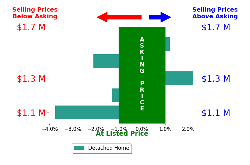 Bar chart comparing asking price vs selling price for Lily Barajas