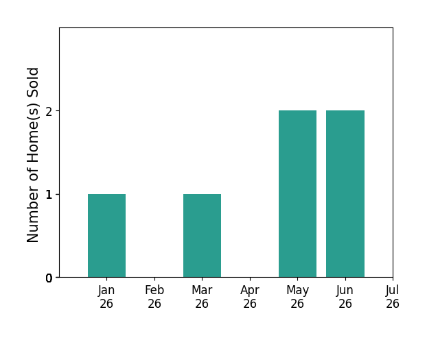 Bar chart of total home sales by Michelle Tsai Aun over the past 12 months