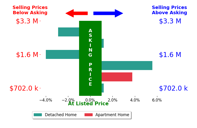 Bar chart comparing asking price vs selling price for Michelle Tsai Aun