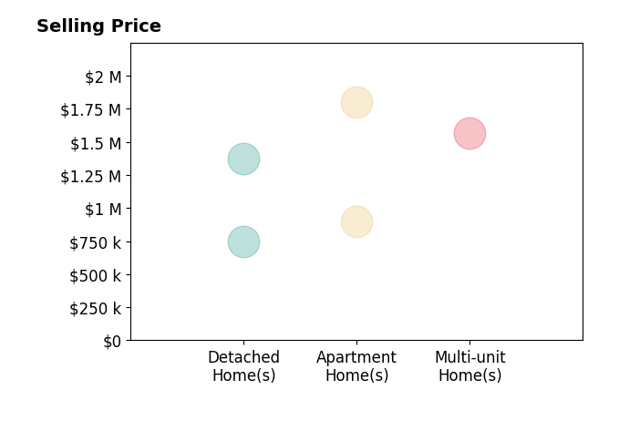 Histogram of home sales price ranges for Grace Park Kim