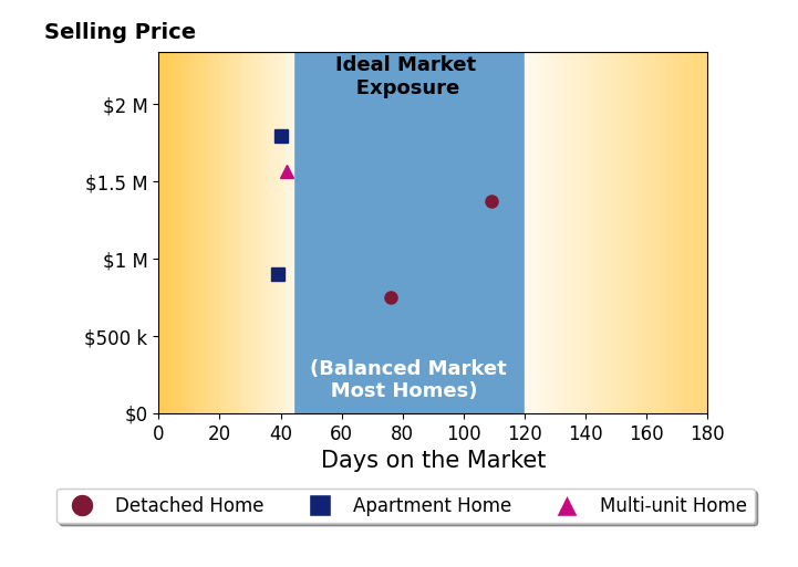 Bar chart of average days on market for Grace Park Kim's listings