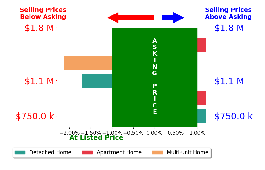 Bar chart comparing asking price vs selling price for Grace Park Kim