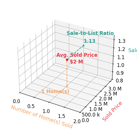 Jeff Walsh sold 1 homes with an average sold price of $1.6M and an average sale-to-list ratio of 113.0%.