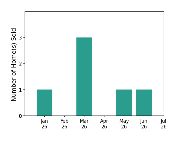Bar chart of total home sales by Kelly Wall over the past 12 months