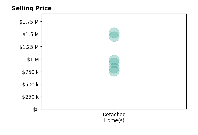 Histogram of home sales price ranges for Kelly Wall