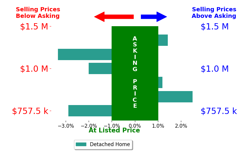 Bar chart comparing asking price vs selling price for Kelly Wall