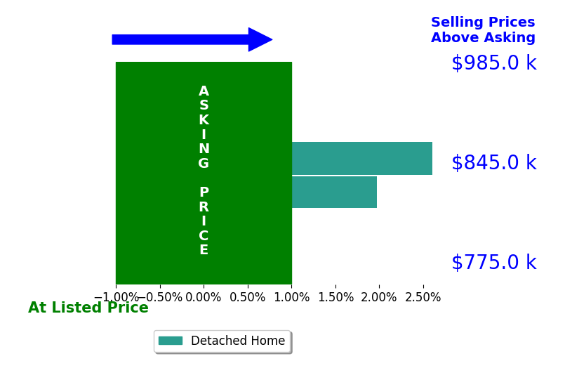 Julie Bowman's sold homes closed 2.3% above asking on average, with 2 homes above, 0 below, and 0 at asking price.