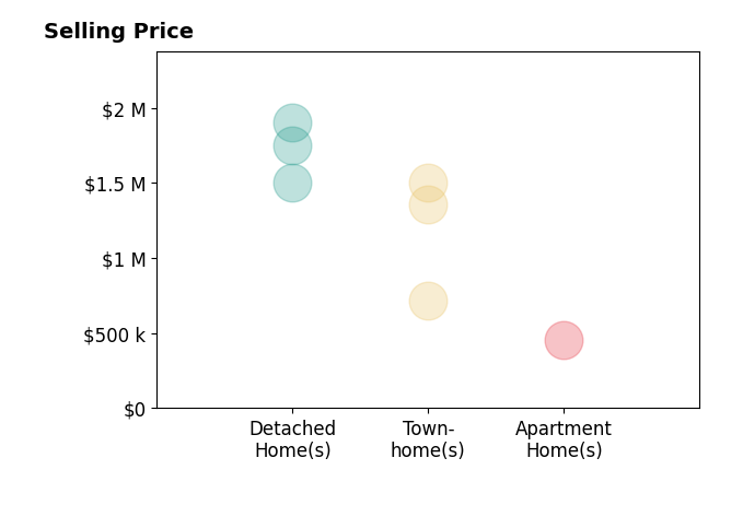 Elena Morales's sold homes include townhomes from $720K to $1.5M, detached homes from $1.5M to $1.9M, apartment homes at $454K.