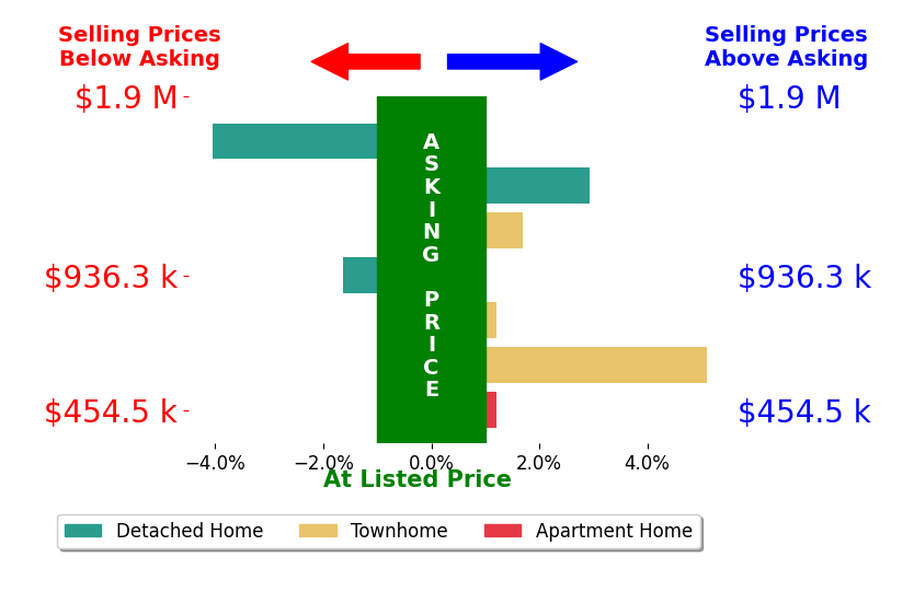 Elena Morales's sold homes closed 0.7% above asking on average, with 3 homes above, 2 below, and 2 at asking price.