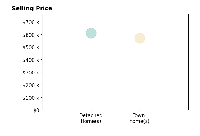 Marshall Wickramaratne's sold homes include townhomes at $570K, detached homes at $610K.