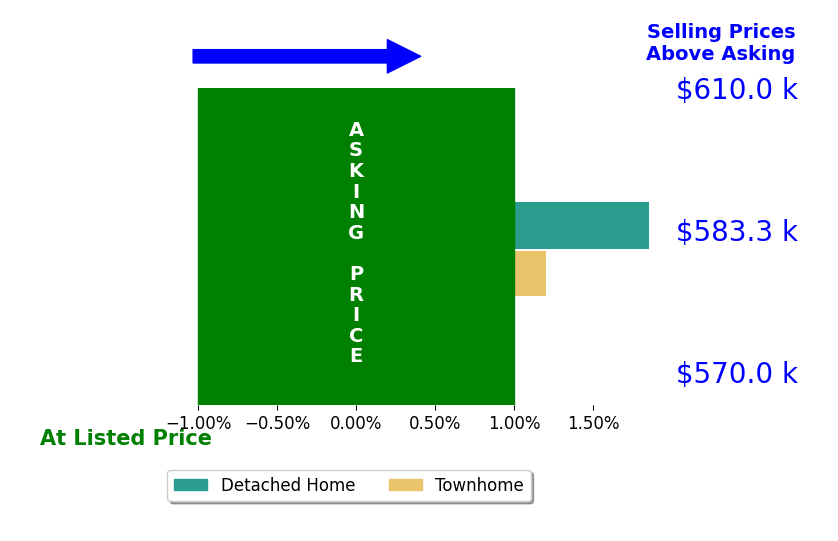 Marshall Wickramaratne's sold homes closed 1.4% above asking on average, with 1 homes above, 0 below, and 1 at asking price.