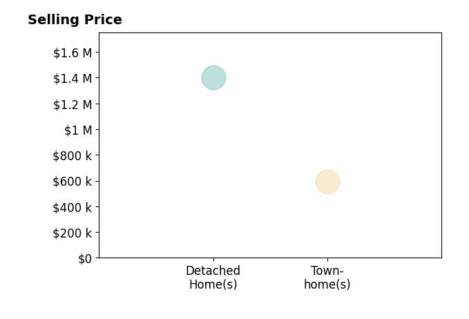 Mary Elise Moran's sold homes include townhomes at $595K, detached homes at $1.4M.