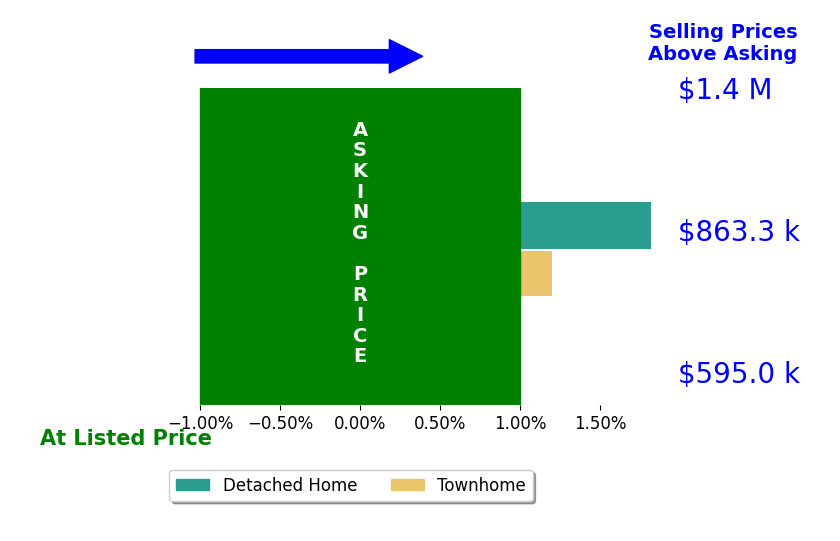 Mary Elise Moran's sold homes closed 0.9% above asking on average, with 1 homes above, 0 below, and 1 at asking price.