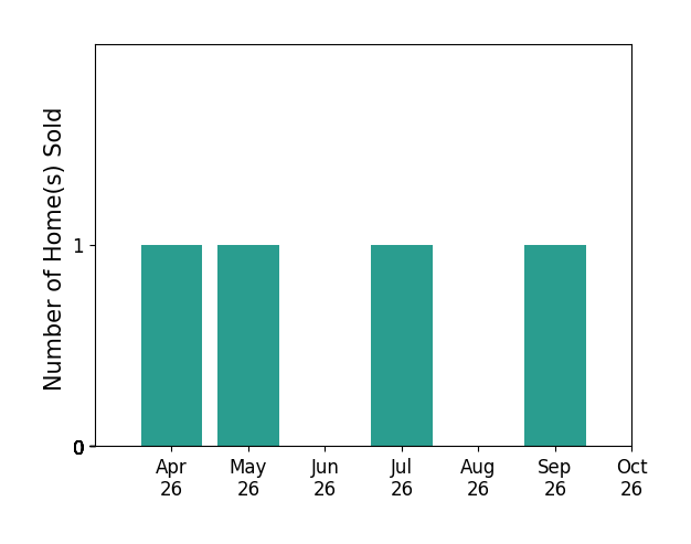 Bar chart of total home sales by Michelle Meyer over the past 6 months