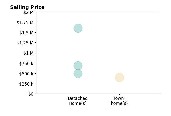 Histogram of home sales price ranges for Michelle Meyer