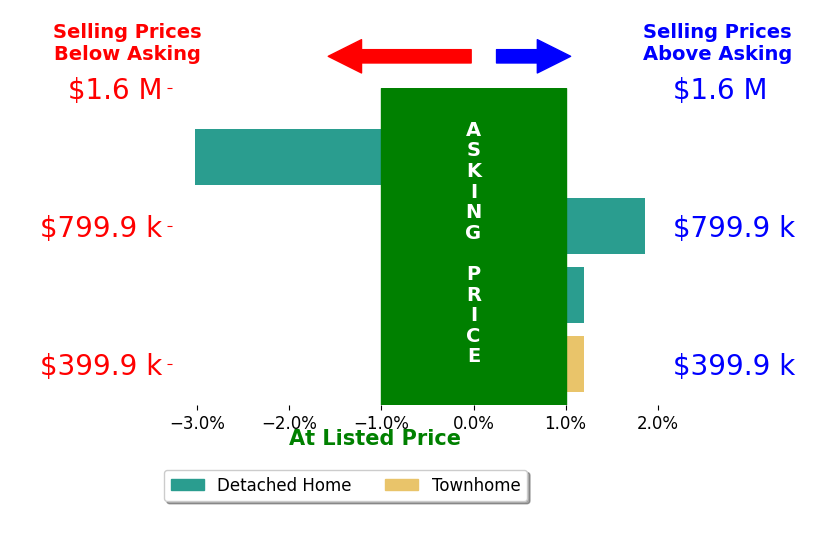 Bar chart comparing asking price vs selling price for Michelle Meyer