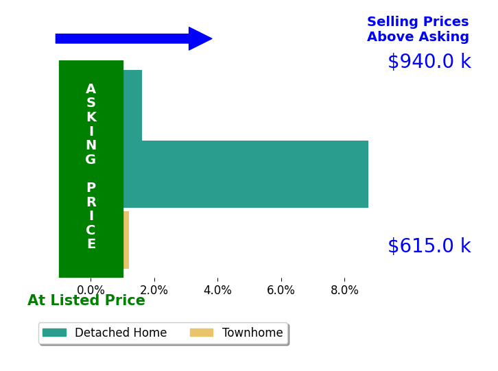 Amberly Cicero's sold homes closed 3.2% above asking on average, with 2 homes above, 0 below, and 1 at asking price.