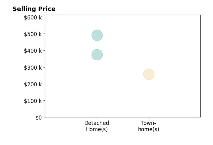 Ms Ashleigh Ryan Snowden's sold homes include detached homes from $375K to $490K, townhomes at $258K.