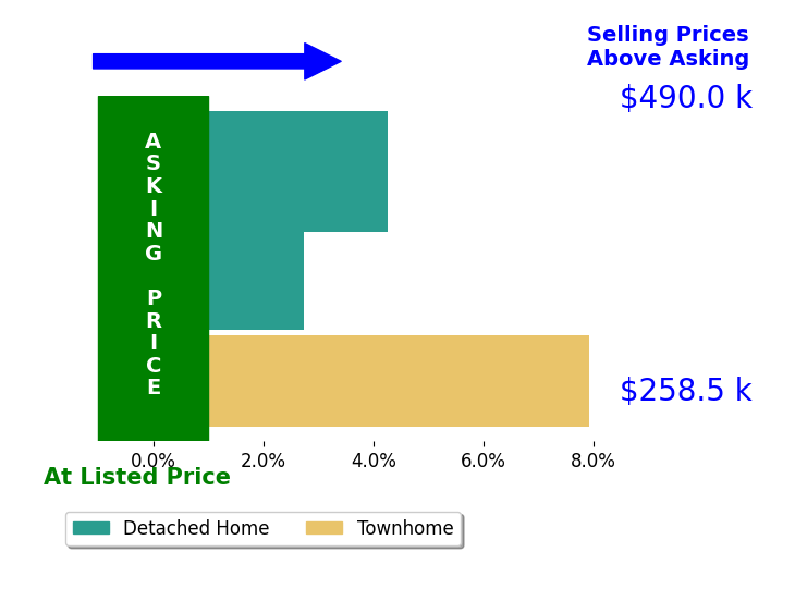 Ms Ashleigh Ryan Snowden's sold homes closed 5.0% above asking on average, with 3 homes above, 0 below, and 0 at asking price.