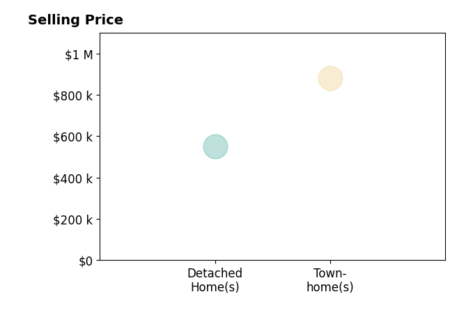 Robin Grove's sold homes include townhomes at $880K, detached homes at $550K.