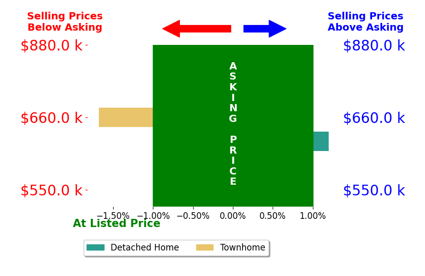 Robin Grove's sold homes closed 0.8% below asking on average, with 0 homes above, 1 below, and 1 at asking price.