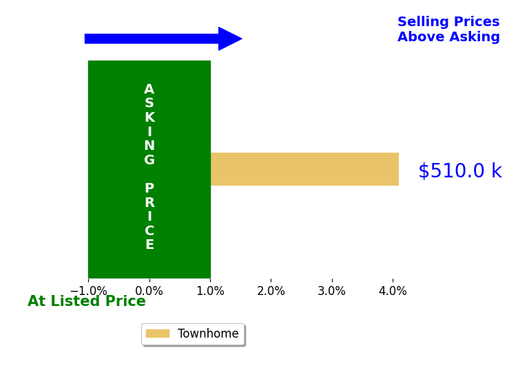 RAJ KHAREL's sold homes closed 4.1% above asking on average, with 1 homes above, 0 below, and 0 at asking price.