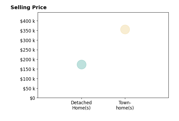Gayle Sfreddo's sold homes include townhomes at $355K, detached homes at $173K.