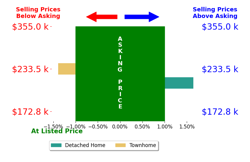 Gayle Sfreddo's sold homes closed 0.1% above asking on average, with 1 homes above, 1 below, and 0 at asking price.
