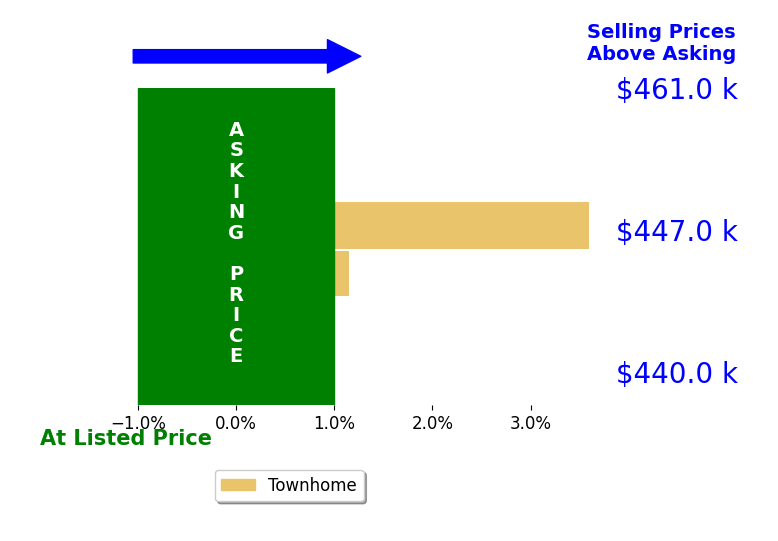 John Rayner's sold homes closed 3.6% above asking on average, with 1 homes above, 0 below, and 0 at asking price.