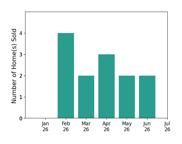 Bar chart of total home sales by David Flashberger over the past 12 months