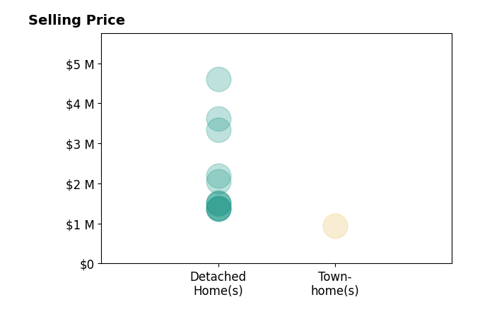 Histogram of home sales price ranges for David Flashberger