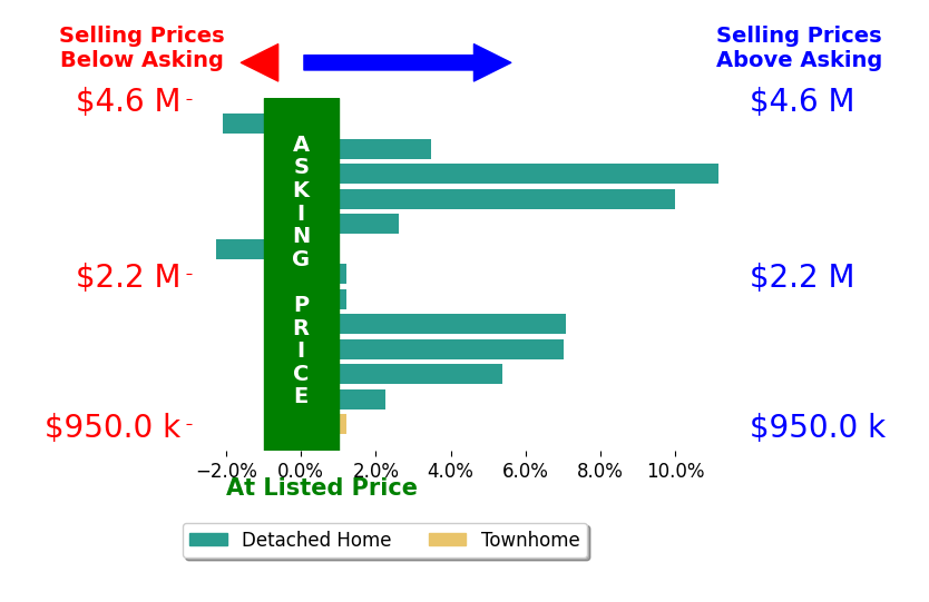 Bar chart comparing asking price vs selling price for David Flashberger