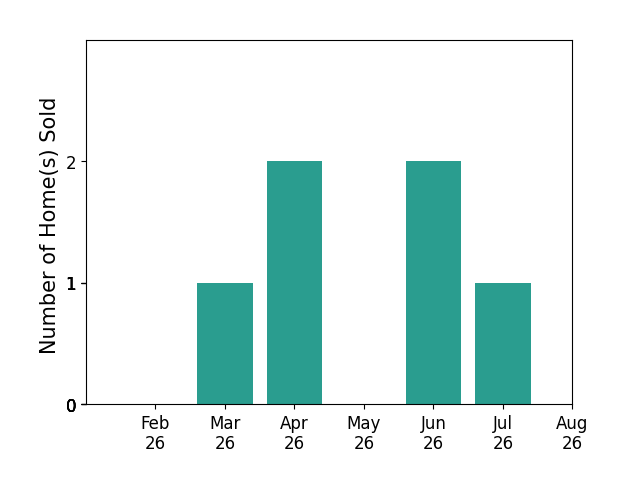 Bar chart of total home sales by Abbi Smit over the past 12 months