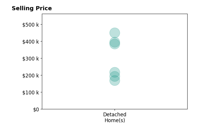Histogram of home sales price ranges for Abbi Smit