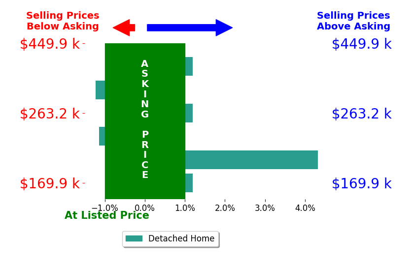 Bar chart comparing asking price vs selling price for Abbi Smit