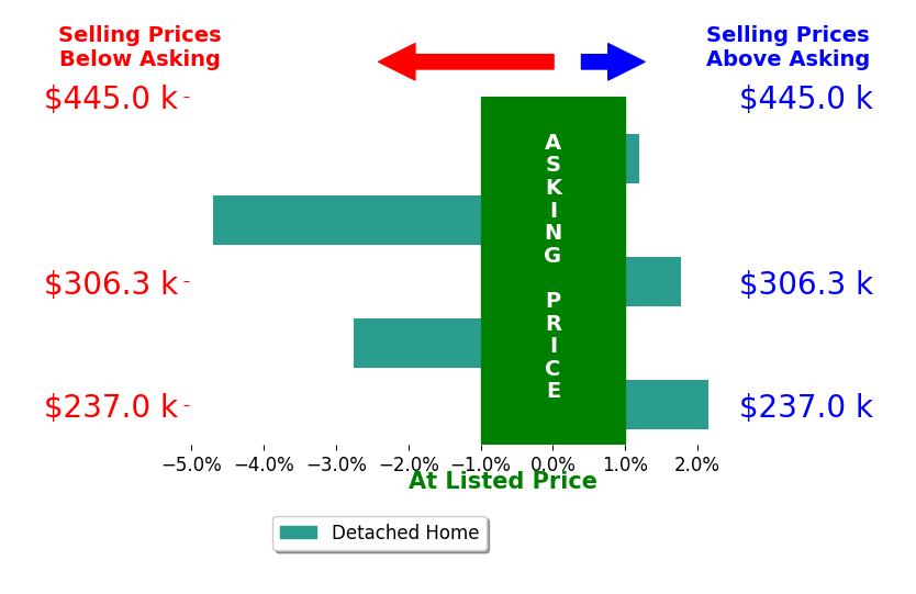 Bar chart comparing asking price vs selling price for Ken Patrick