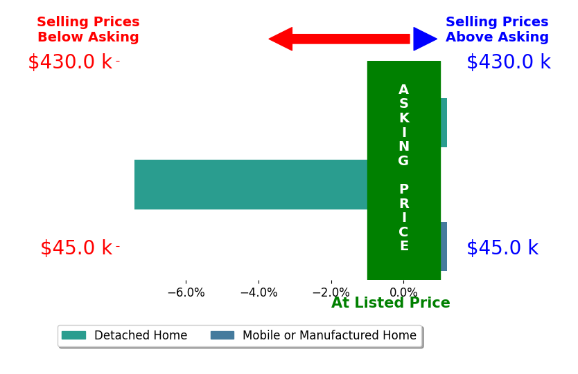 Bar chart comparing asking price vs selling price for Cari Dawson