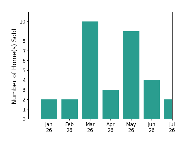 Bar chart of total home sales by Ann Marie Olson over the past 12 months