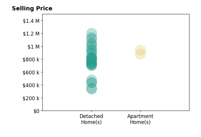 Histogram of home sales price ranges for Ann Marie Olson