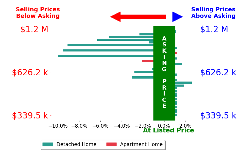 Bar chart comparing asking price vs selling price for Ann Marie Olson