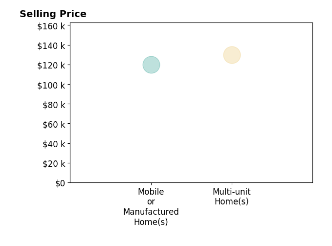 Histogram of home sales price ranges for Duck Realty DUCK