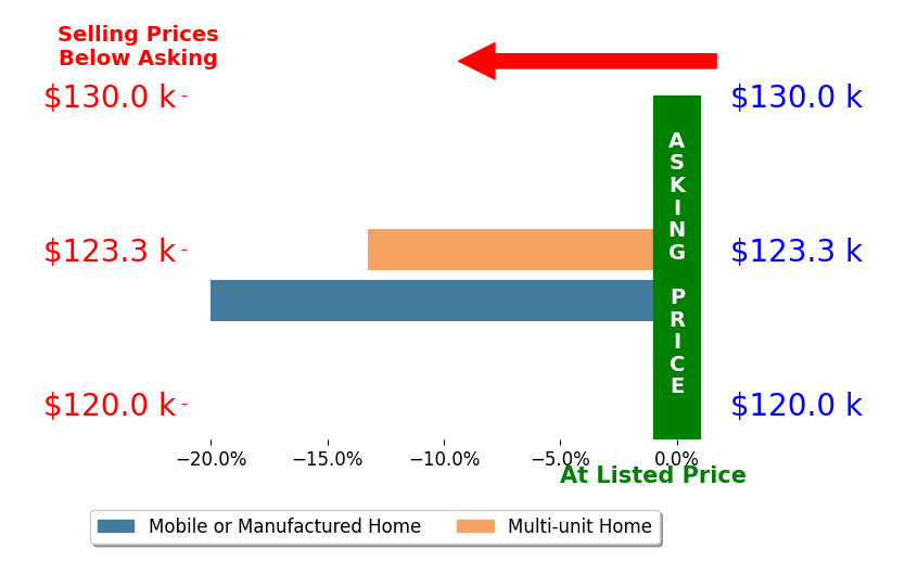 Bar chart comparing asking price vs selling price for Duck Realty DUCK
