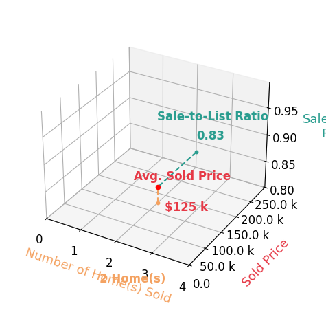 Chart showing sale-to-list price ratio for Duck Realty DUCK