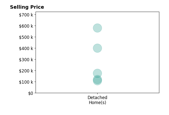 Histogram of home sales price ranges for JOSH GARTRELL