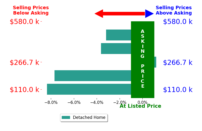 Bar chart comparing asking price vs selling price for JOSH GARTRELL