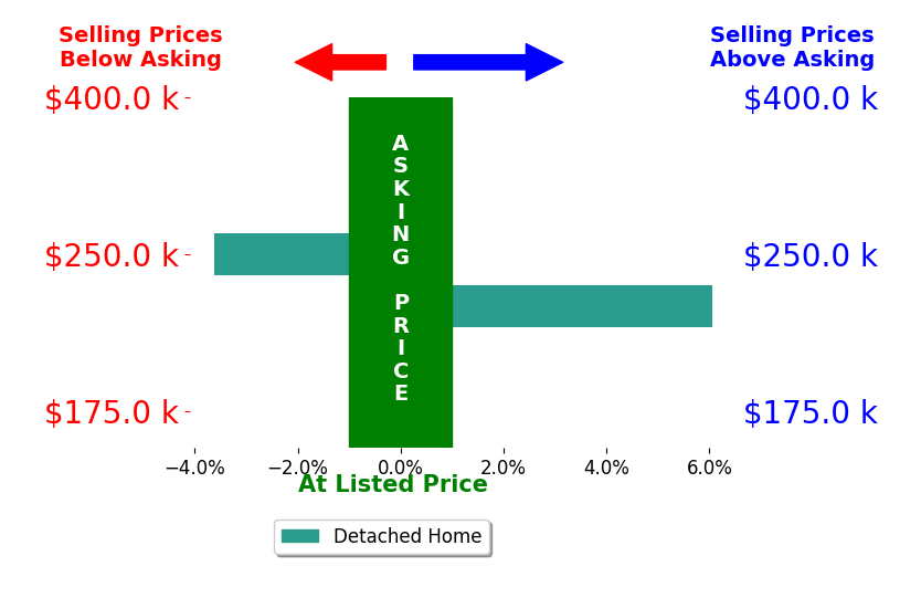 Bar chart comparing asking price vs selling price for Taylor Douglas DOUGLAS