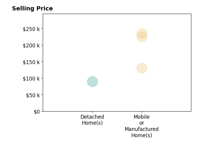 Histogram of home sales price ranges for RENEA TAYLOR